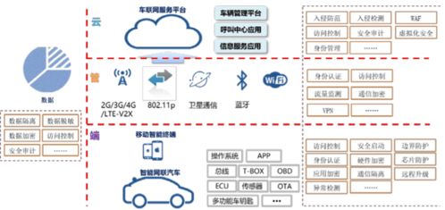 汽車網(wǎng)絡(luò)安全 下一個(gè)黃金賽道的網(wǎng)絡(luò)與信息安全軟件開發(fā)機(jī)遇
