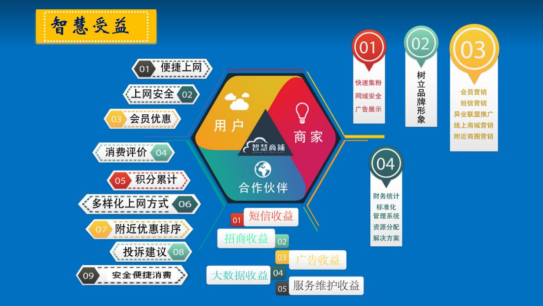 智慧商鋪 移動互聯網營銷解決方案如何賦能互聯網銷售